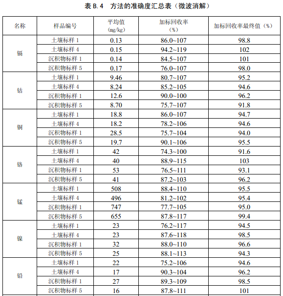 方法精密度匯總9 方法精密度匯總9